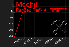 Total Graph of Mcchil