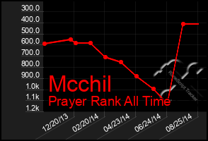 Total Graph of Mcchil