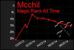 Total Graph of Mcchil