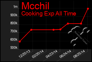 Total Graph of Mcchil