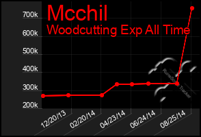 Total Graph of Mcchil