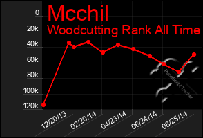 Total Graph of Mcchil