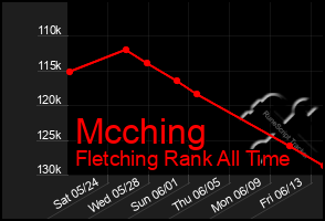 Total Graph of Mcching