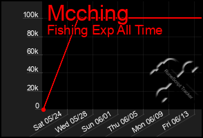 Total Graph of Mcching