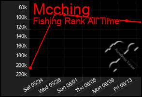 Total Graph of Mcching