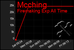 Total Graph of Mcching