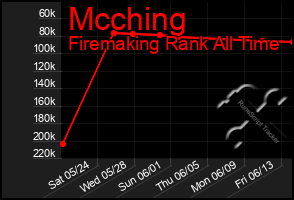 Total Graph of Mcching