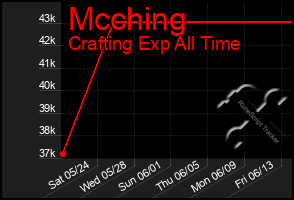 Total Graph of Mcching