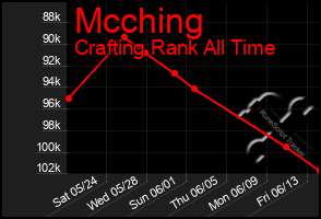 Total Graph of Mcching