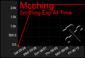 Total Graph of Mcching