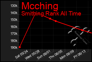 Total Graph of Mcching