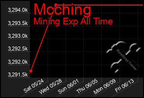 Total Graph of Mcching