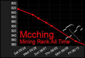 Total Graph of Mcching