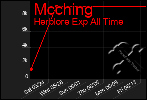 Total Graph of Mcching