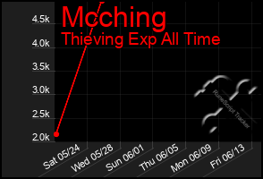 Total Graph of Mcching