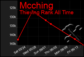 Total Graph of Mcching