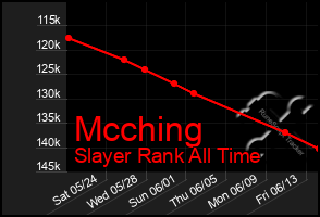 Total Graph of Mcching