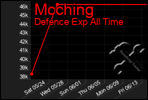 Total Graph of Mcching