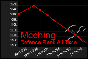 Total Graph of Mcching