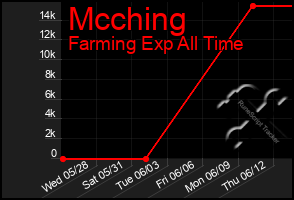 Total Graph of Mcching