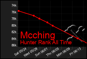 Total Graph of Mcching