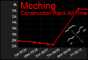 Total Graph of Mcching