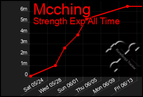 Total Graph of Mcching