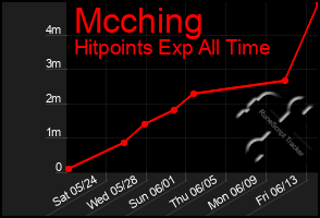 Total Graph of Mcching