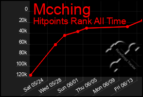 Total Graph of Mcching