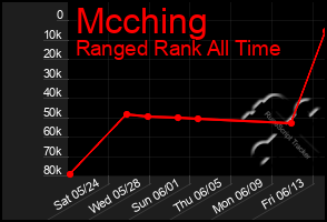 Total Graph of Mcching