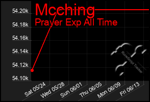 Total Graph of Mcching