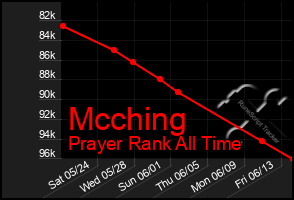 Total Graph of Mcching