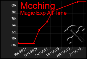 Total Graph of Mcching