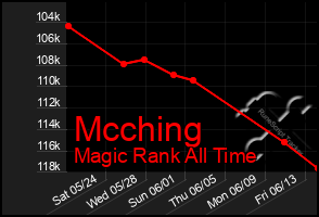 Total Graph of Mcching