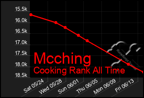 Total Graph of Mcching