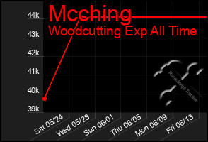 Total Graph of Mcching