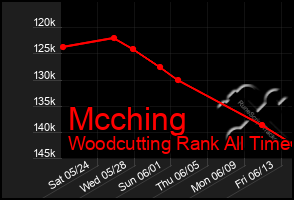 Total Graph of Mcching