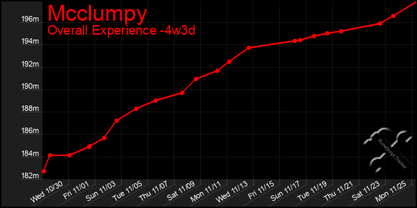 Last 31 Days Graph of Mcclumpy