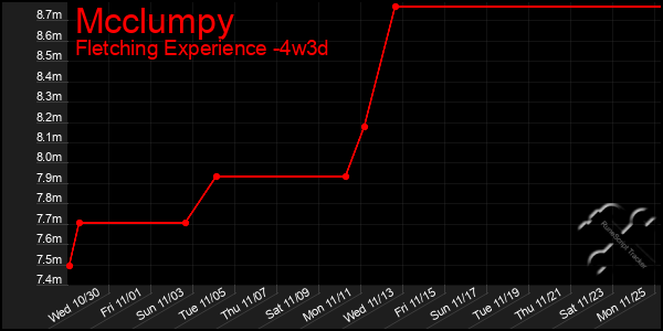 Last 31 Days Graph of Mcclumpy