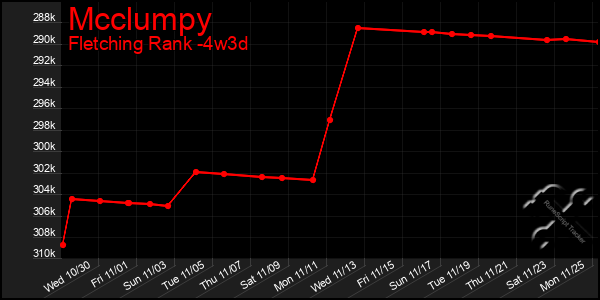 Last 31 Days Graph of Mcclumpy