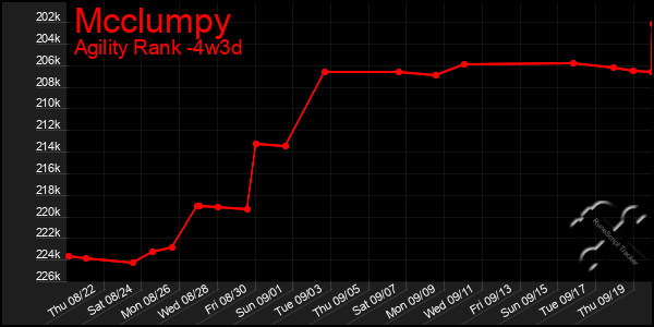 Last 31 Days Graph of Mcclumpy