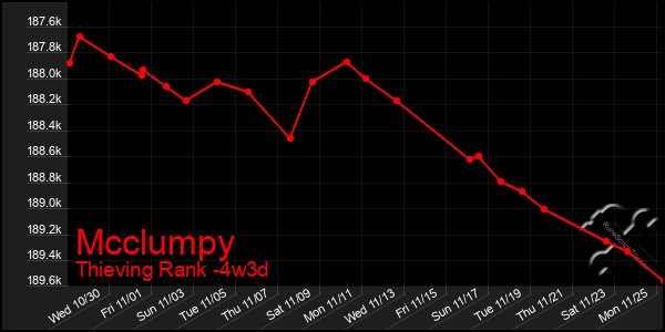 Last 31 Days Graph of Mcclumpy