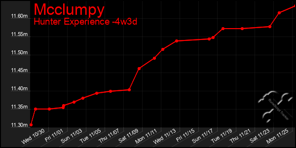 Last 31 Days Graph of Mcclumpy