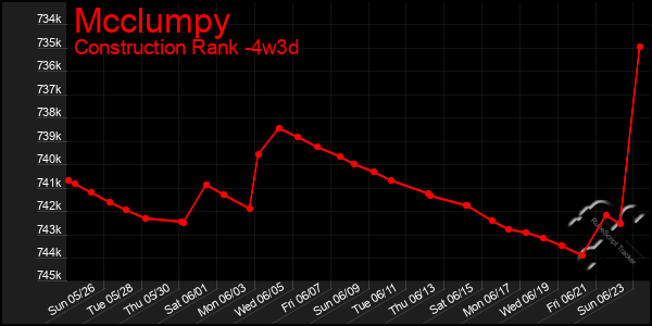 Last 31 Days Graph of Mcclumpy