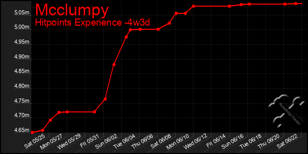 Last 31 Days Graph of Mcclumpy