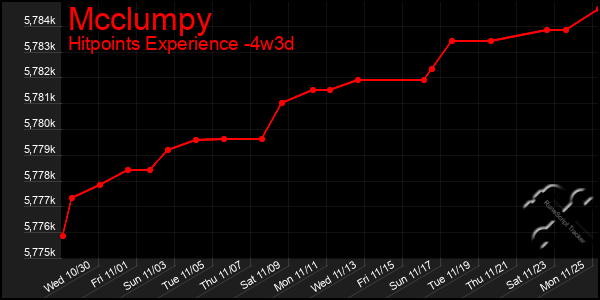 Last 31 Days Graph of Mcclumpy