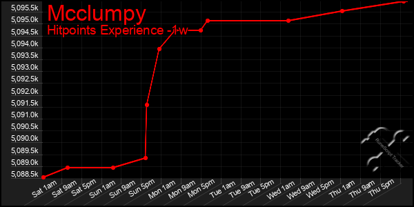 Last 7 Days Graph of Mcclumpy