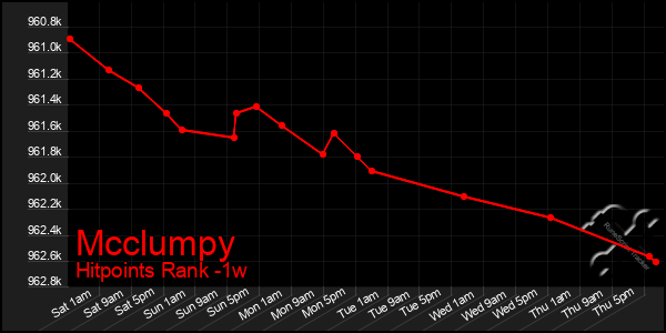 Last 7 Days Graph of Mcclumpy