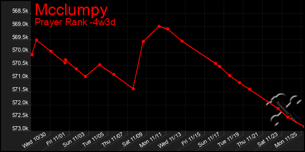 Last 31 Days Graph of Mcclumpy