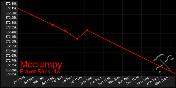 Last 7 Days Graph of Mcclumpy